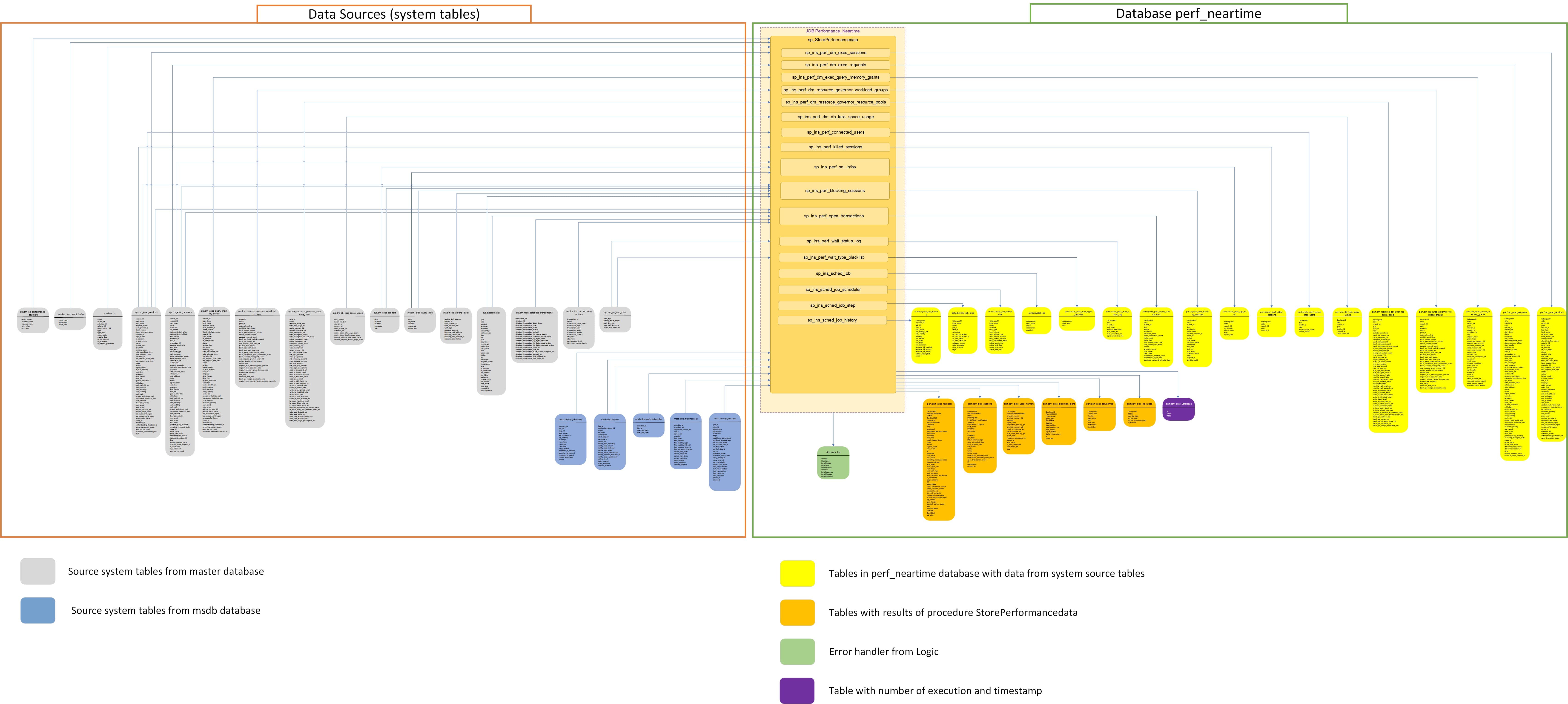 performance tunung overview full database perf_neartime