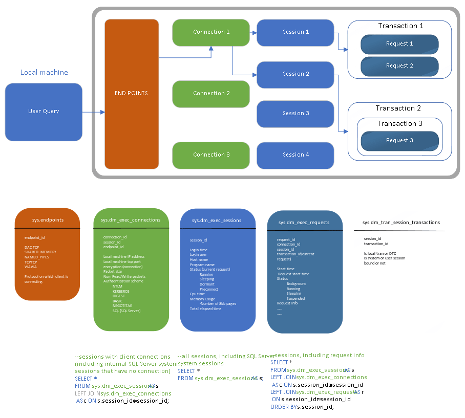 sql server connection flow