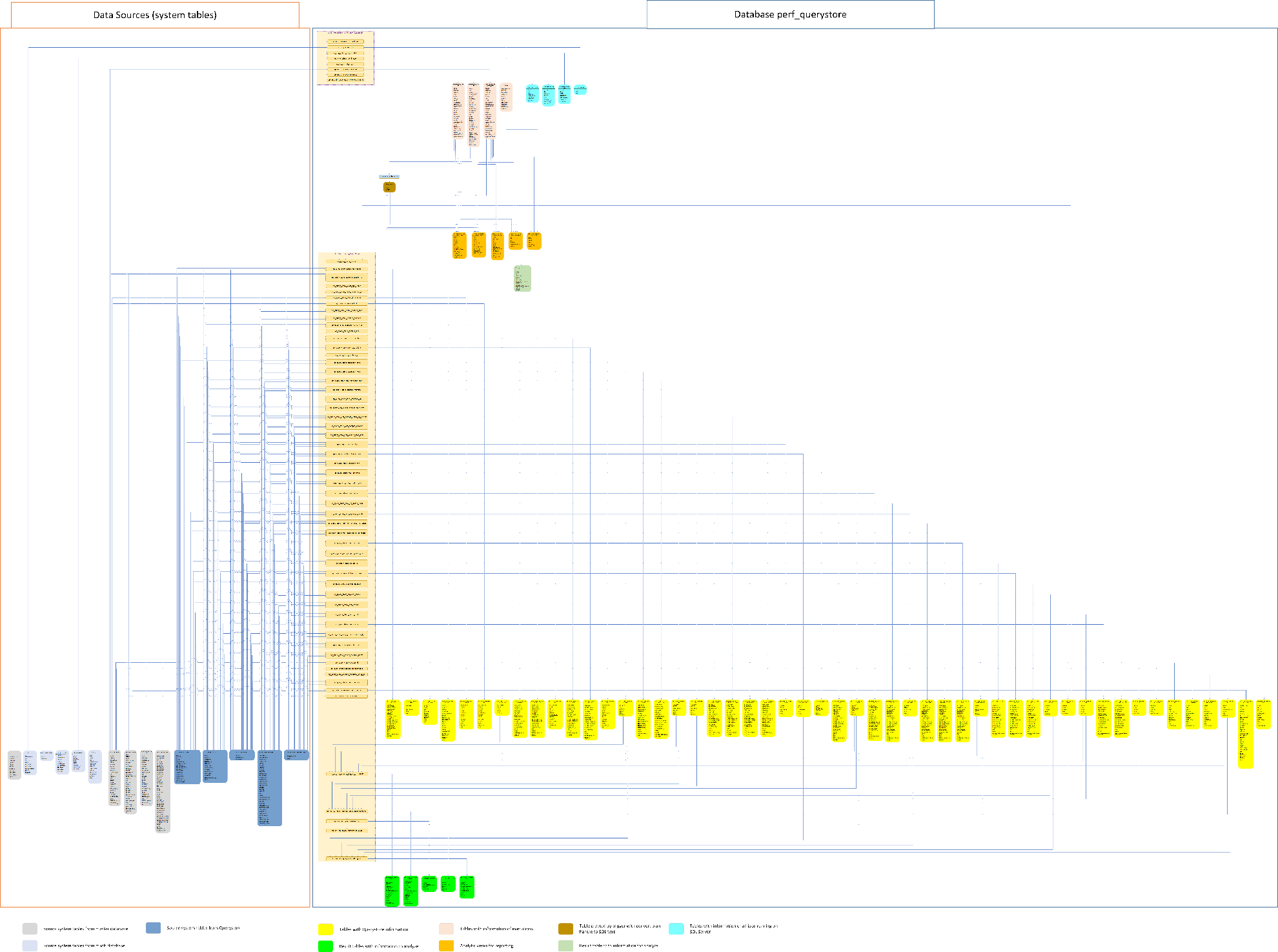 performance tunung overview full database perf_querystore